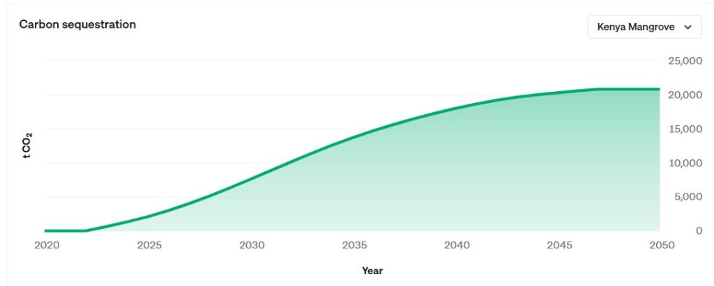 Skytrail CO₂ sequestration